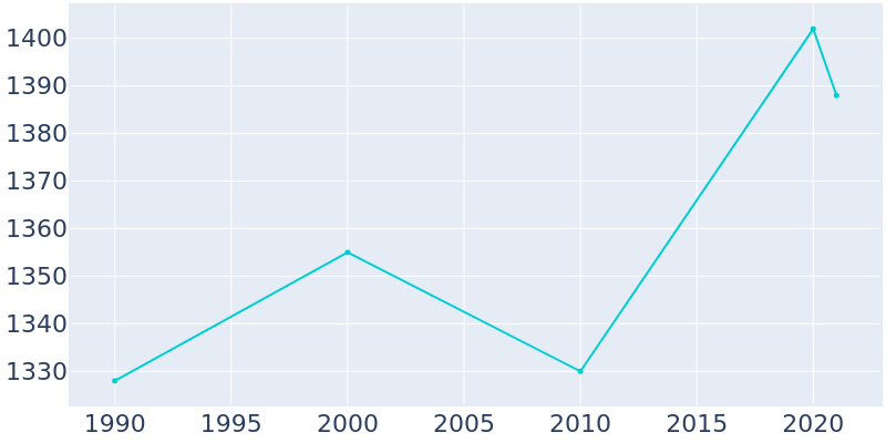 Population Graph For Sarcoxie, 1990 - 2022