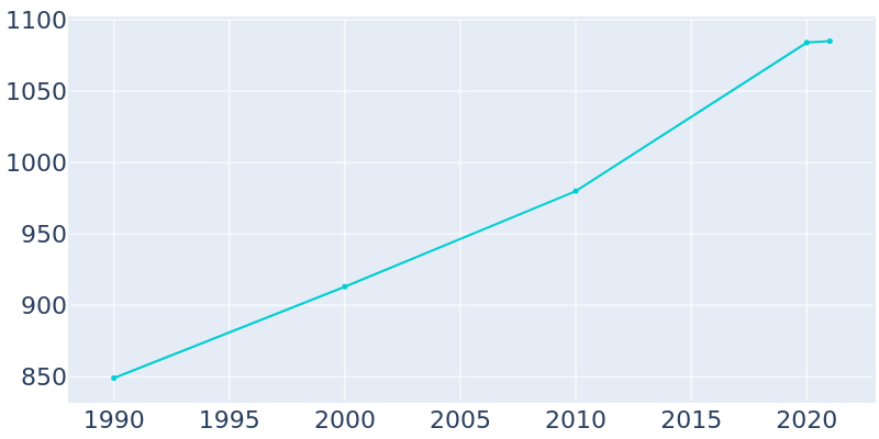 Population Graph For Sardinia, 1990 - 2022