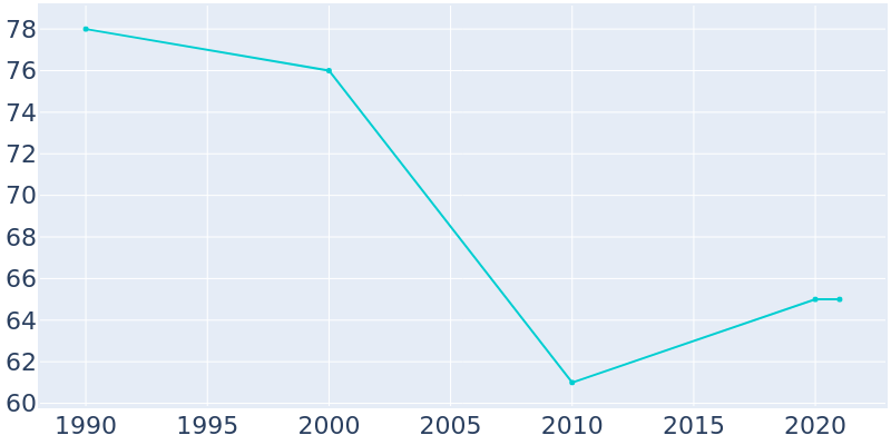 Population Graph For Sargeant, 1990 - 2022