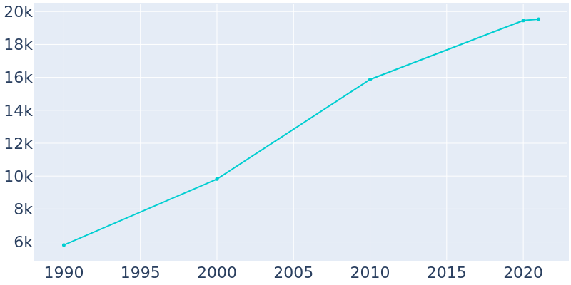 Population Graph For Sartell, 1990 - 2022