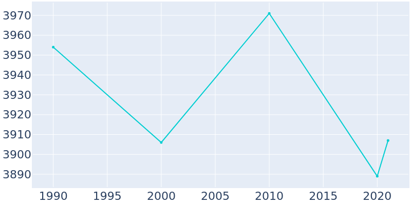 Population Graph For Saugerties, 1990 - 2022