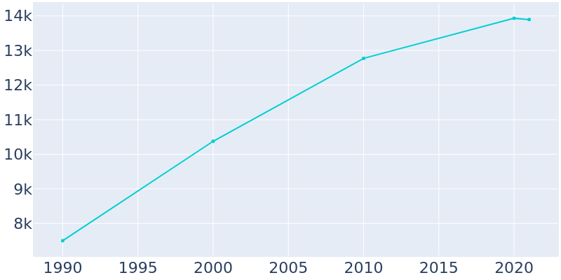 Population Graph For Sauk Rapids, 1990 - 2022