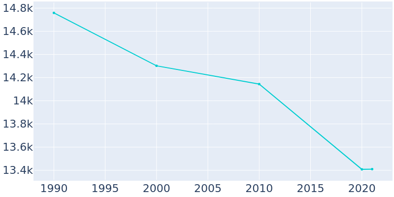 Population Graph For Sault Ste. Marie, 1990 - 2022