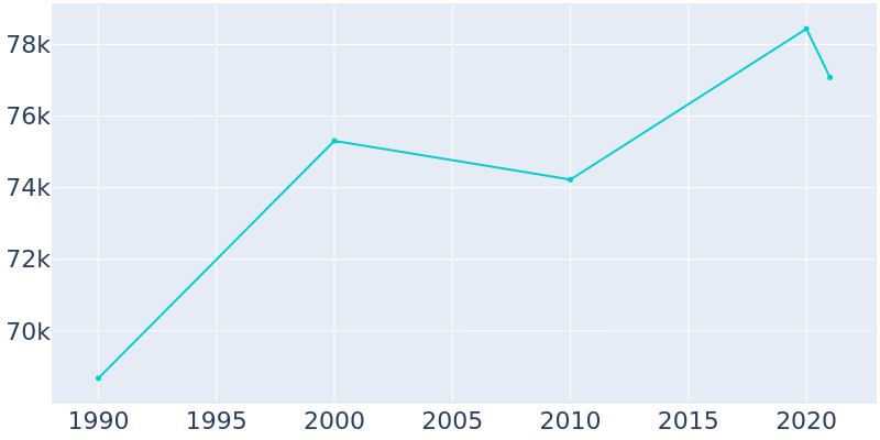 Population Graph For Schaumburg, 1990 - 2022