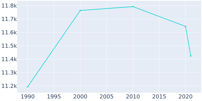 Population Graph For Schiller Park, 1990 - 2022