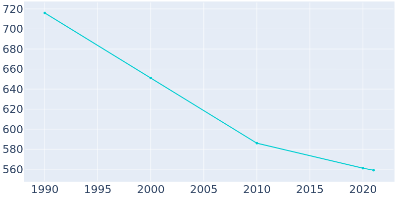 Population Graph For Schram City, 1990 - 2022