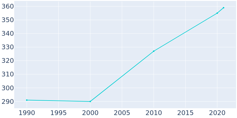 Population Graph For Scipio, 1990 - 2022