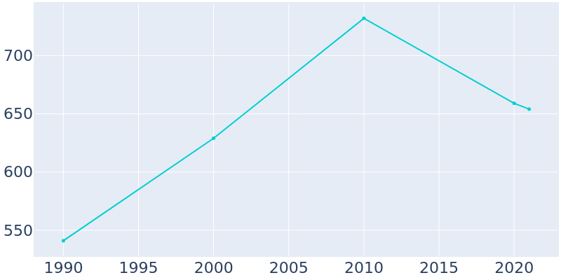 Population Graph For Scooba, 1990 - 2022