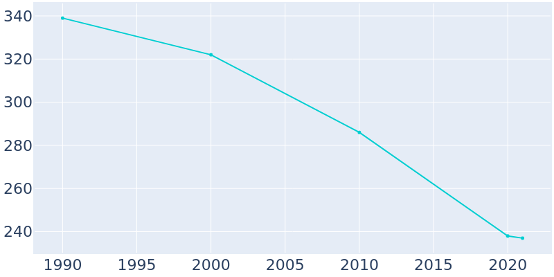 Population Graph For Scott, 1990 - 2022