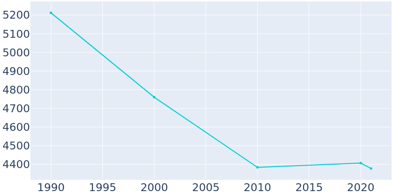Population Graph For Scottdale, 1990 - 2022