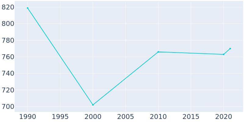 Population Graph For Screven, 1990 - 2022