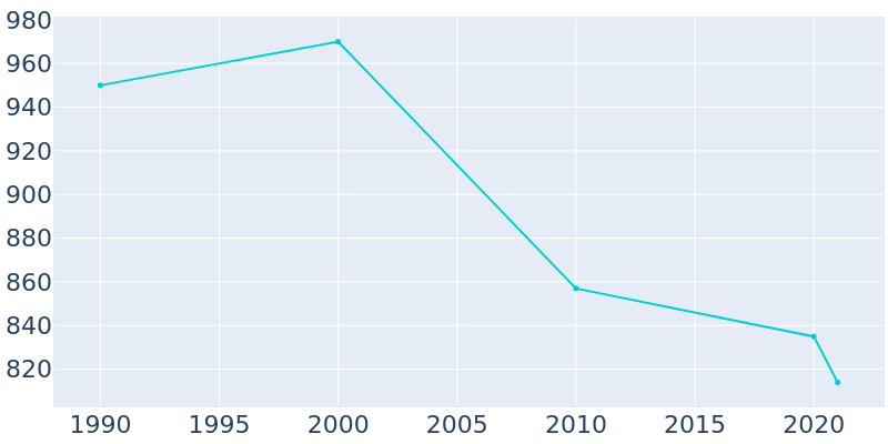 Population Graph For Scribner, 1990 - 2022