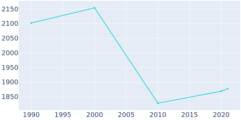 Population Graph For Sea Girt, 1990 - 2022