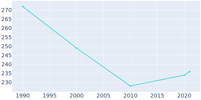 Population Graph For Seagrove, 1990 - 2022
