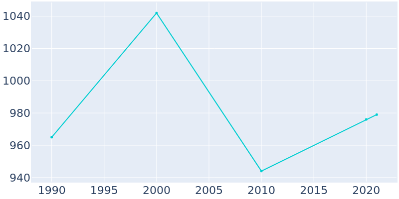 Population Graph For Seaman, 1990 - 2022