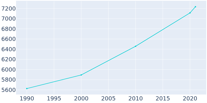 Population Graph For Seaside, 1990 - 2022