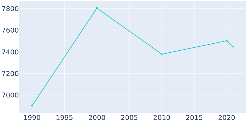 Population Graph For Sebastopol, 1990 - 2022