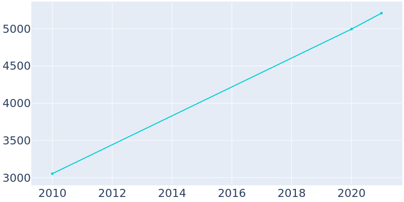 Population Graph For Semmes, 2010 - 2022