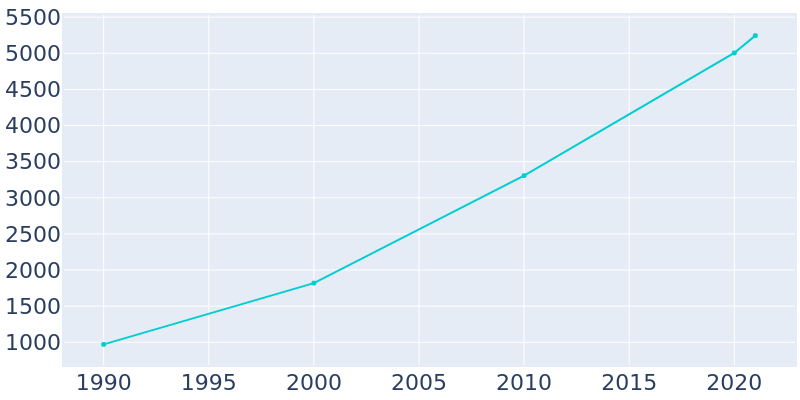 Population Graph For Senoia, 1990 - 2022