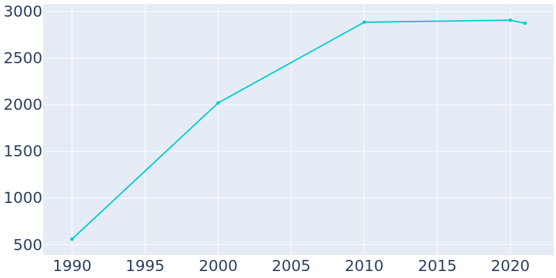 Population Graph For Seven Fields, 1990 - 2022