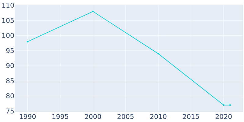 Population Graph For Severance, 1990 - 2022