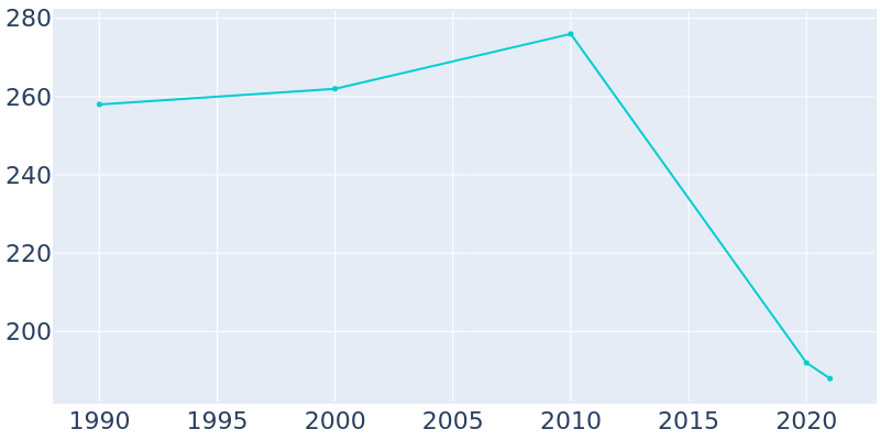 Population Graph For Severn, 1990 - 2022
