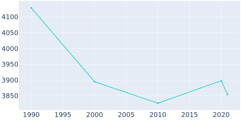 Population Graph For Sewickley, 1990 - 2022