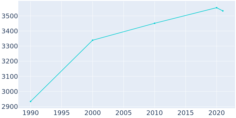Population Graph For Seymour, 1990 - 2022