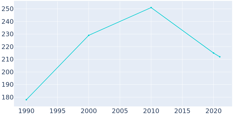 Population Graph For Shaktoolik, 1990 - 2022