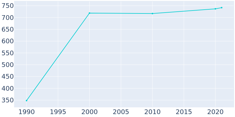 Population Graph For Shalimar, 1990 - 2022