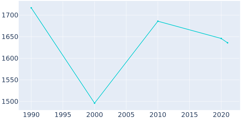 Population Graph For Shamokin Dam, 1990 - 2022