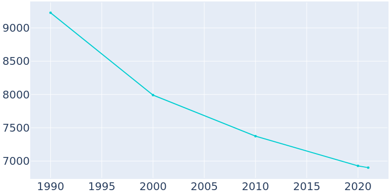 Population Graph For Shamokin, 1990 - 2022