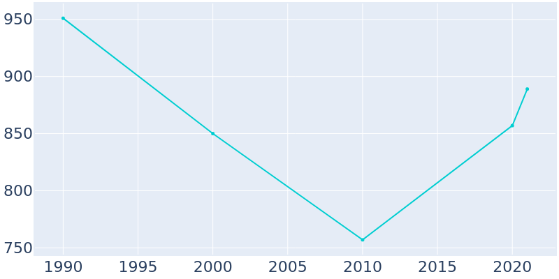 Population Graph For Shannon, 1990 - 2022