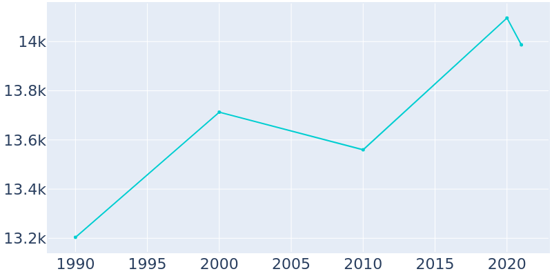 Population Graph For Sharonville, 1990 - 2022