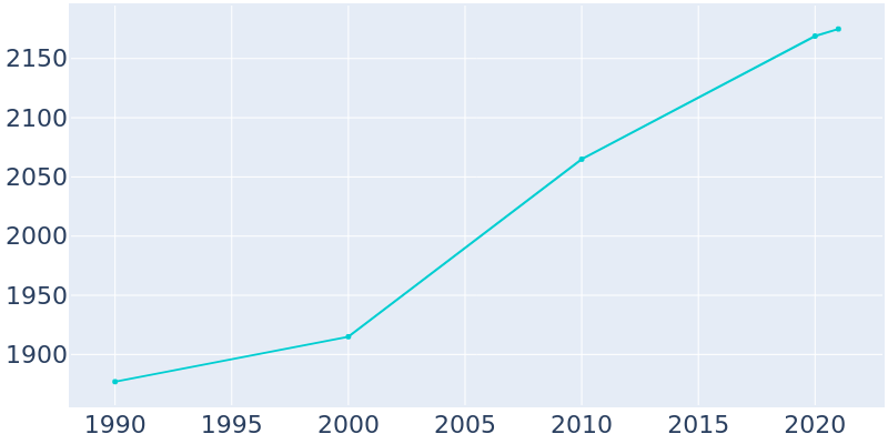 Population Graph For Shelby, 1990 - 2022
