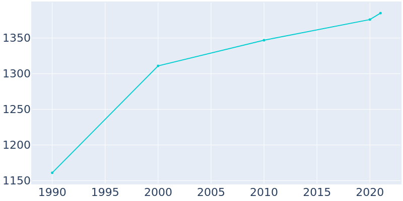 Population Graph For Shell Lake, 1990 - 2022