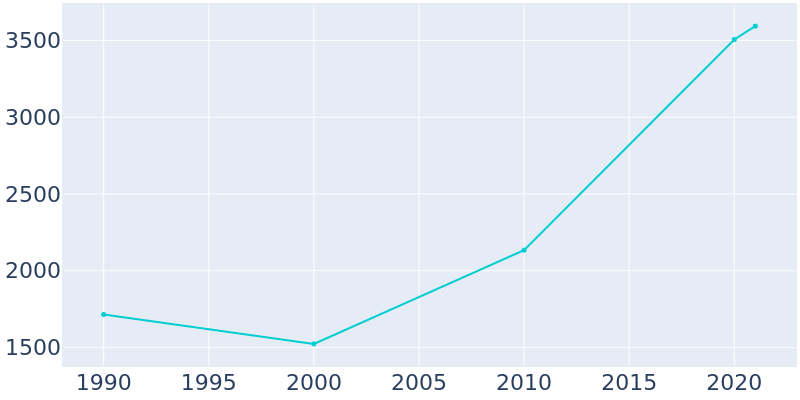 Population Graph For Shenandoah, 1990 - 2022