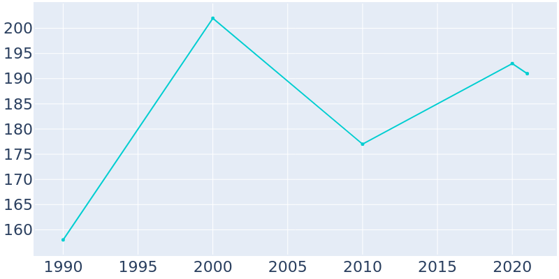 Population Graph For Sherrill, 1990 - 2022