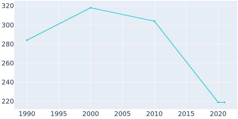 Population Graph For Sherrodsville, 1990 - 2022