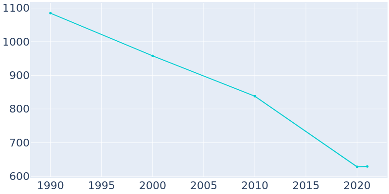 Population Graph For Shickshinny, 1990 - 2022