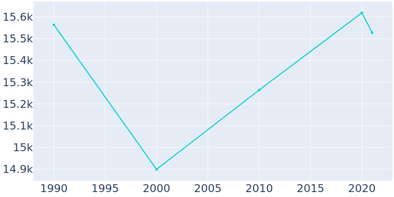 Population Graph For Shively, 1990 - 2022