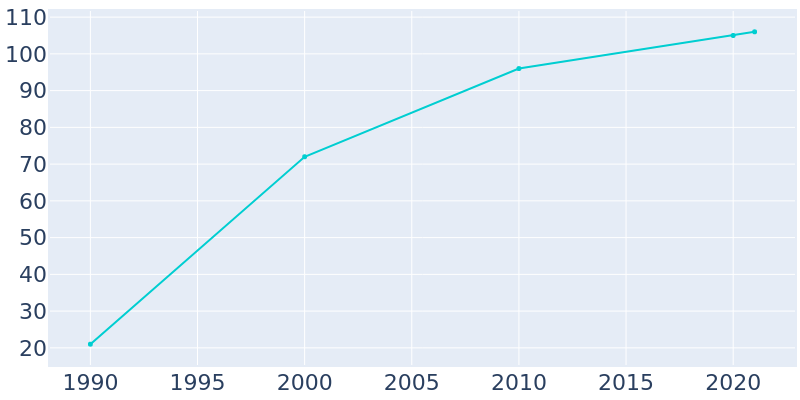 Population Graph For Shoal Creek Estates, 1990 - 2022