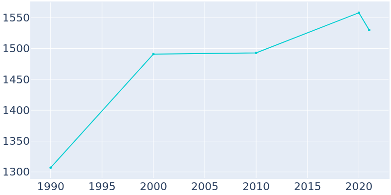Population Graph For Shoreacres, 1990 - 2022