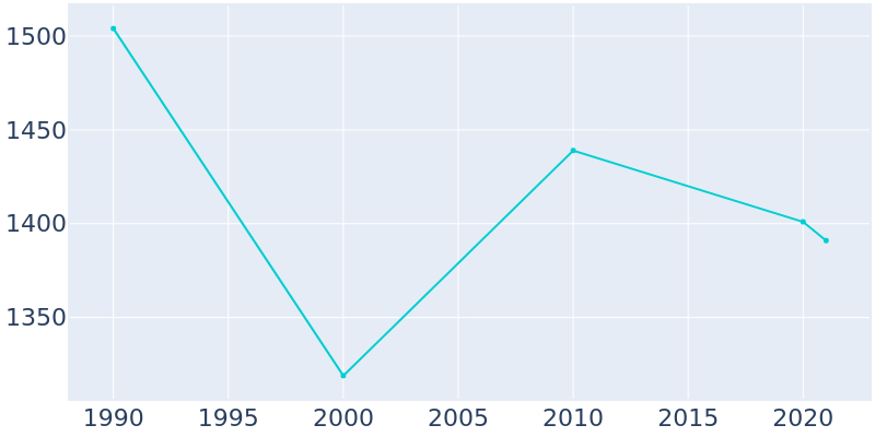 Population Graph For Shortsville, 1990 - 2022