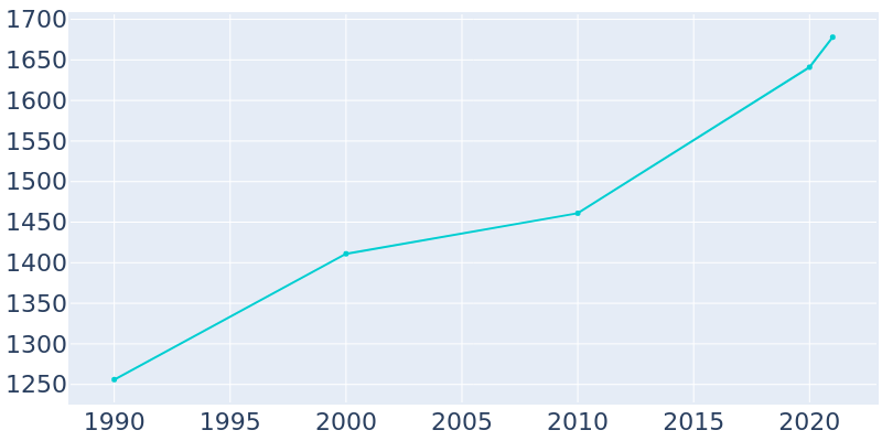 Population Graph For Shoshone, 1990 - 2022
