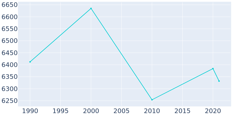 Population Graph For Shrewsbury, 1990 - 2022
