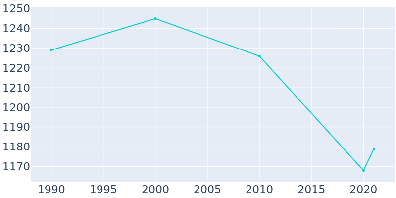 Population Graph For Shullsburg, 1990 - 2022
