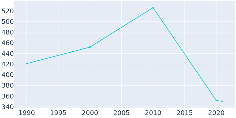 Population Graph For Sicily Island, 1990 - 2022