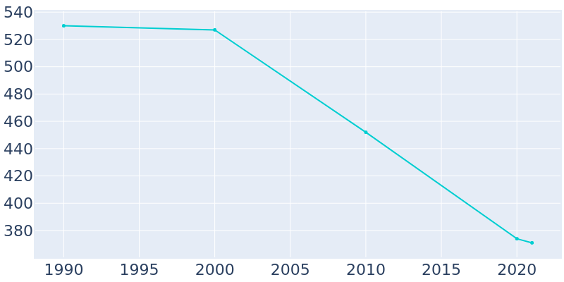 Population Graph For Silas, 1990 - 2022