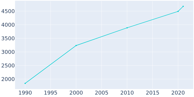 Population Graph For Silverthorne, 1990 - 2022